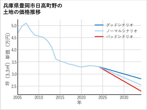 兵庫県豊岡市日高町野の土地価格推移