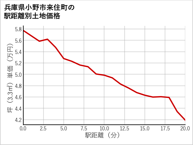 兵庫県小野市来住町の徒歩距離別の土地坪単価
