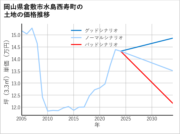 岡山県倉敷市水島西寿町の土地価格推移