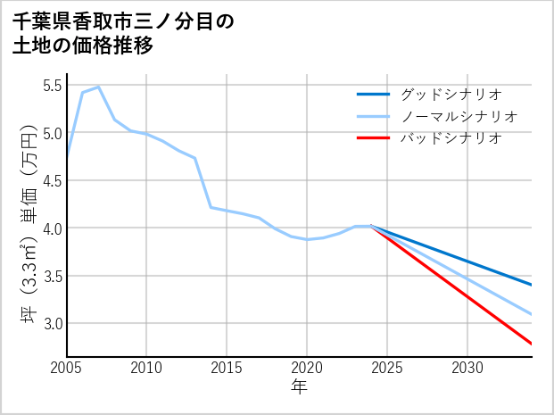千葉県香取市三ノ分目の土地価格推移
