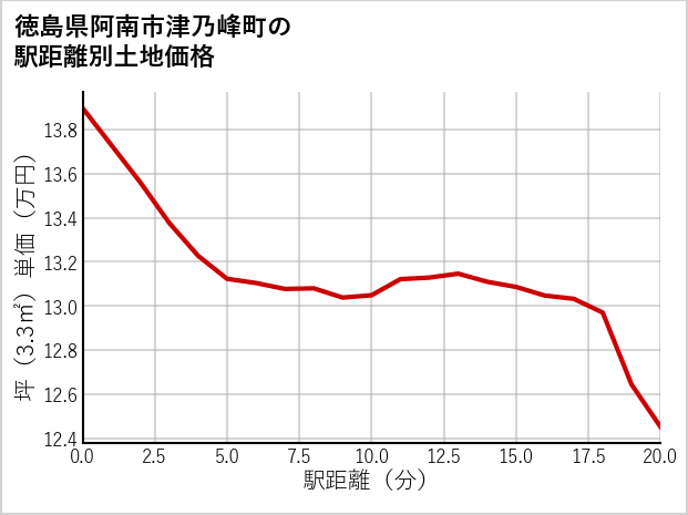 徳島県阿南市津乃峰町の徒歩距離別の土地坪単価