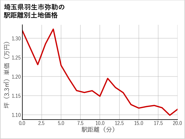 埼玉県羽生市弥勒の徒歩距離別の土地坪単価