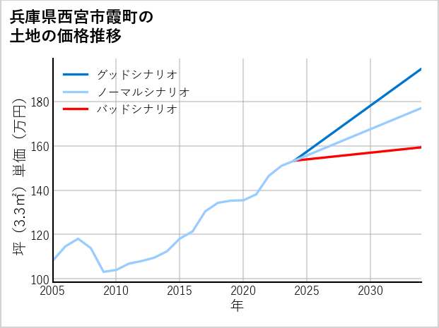 兵庫県西宮市霞町の土地価格推移