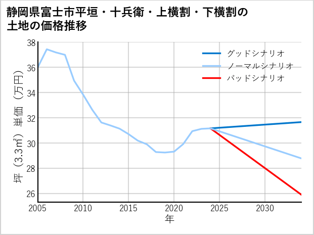 静岡県富士市平垣・十兵衛・上横割・下横割の土地価格推移