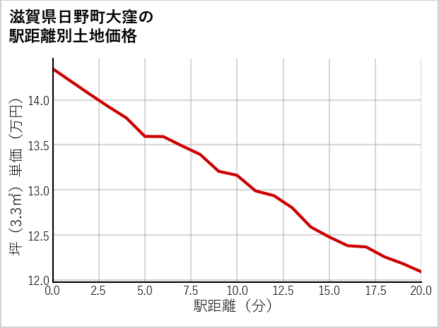 滋賀県日野町大窪の徒歩距離別の土地坪単価