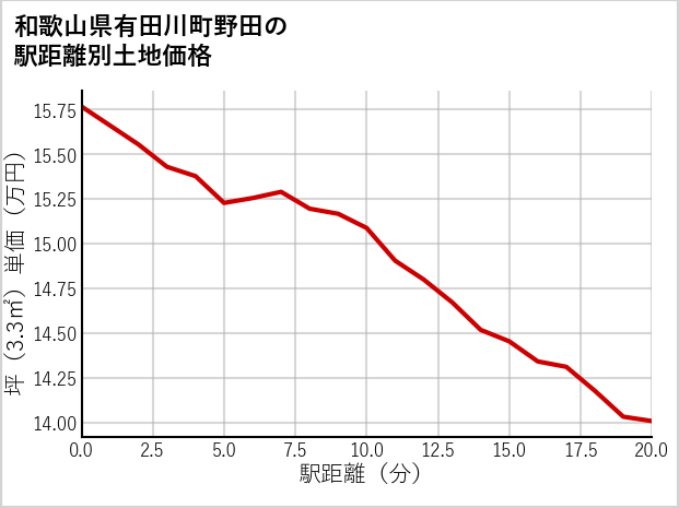 和歌山県有田川町野田の徒歩距離別の土地坪単価
