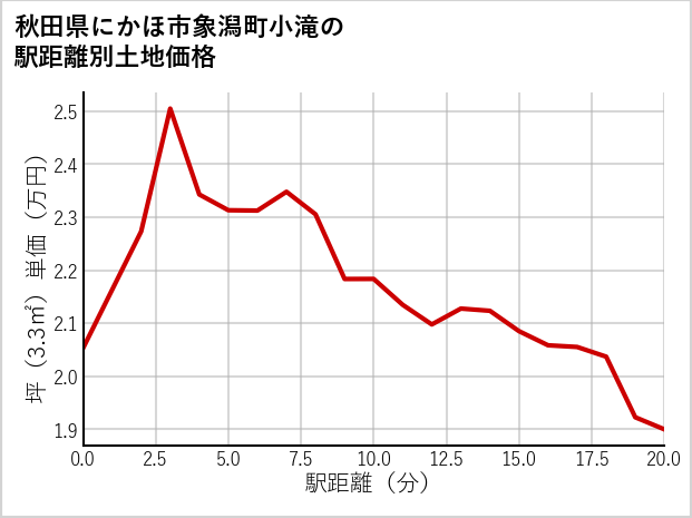 秋田県にかほ市象潟町小滝の徒歩距離別の土地坪単価
