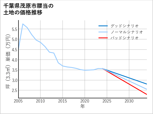 千葉県茂原市腰当の土地価格推移