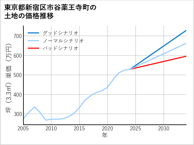 東京都新宿区市谷薬王寺町の土地価格推移