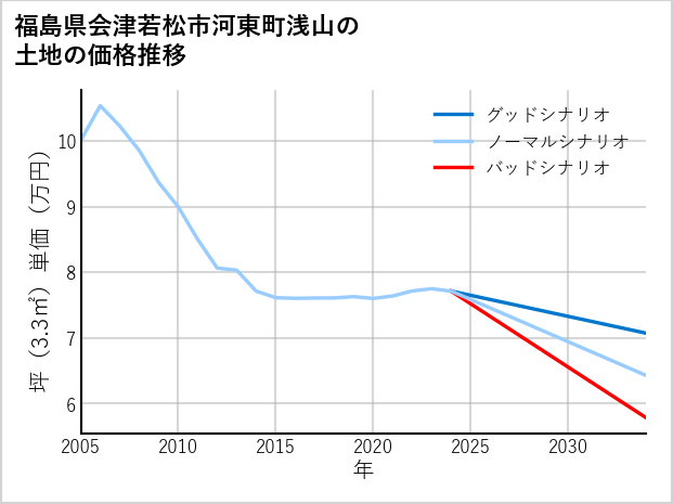 福島県会津若松市河東町浅山の土地価格推移