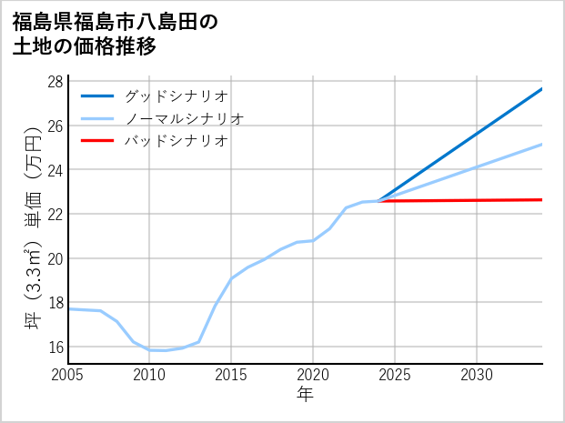 福島県福島市八島田の土地価格推移