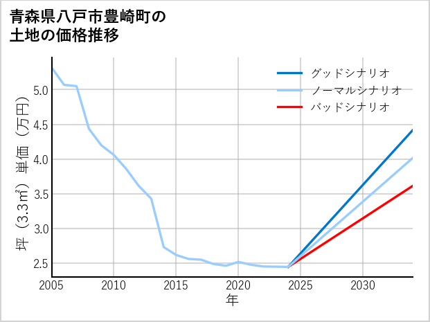 青森県八戸市豊崎町の土地価格推移