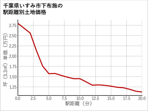 千葉県いすみ市下布施の徒歩距離別の土地坪単価