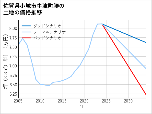 佐賀県小城市牛津町勝の土地価格推移