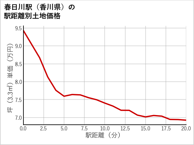春日川駅（香川県）の徒歩距離別の土地坪単価