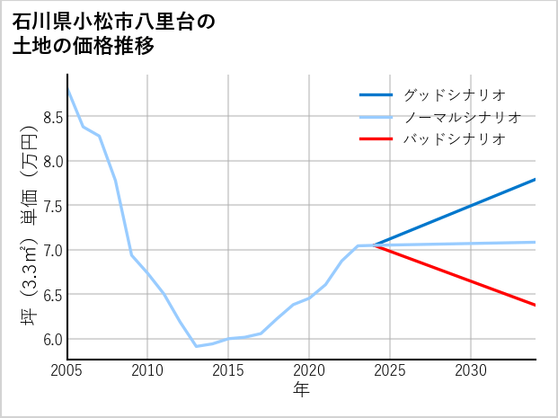 石川県小松市八里台の土地価格推移