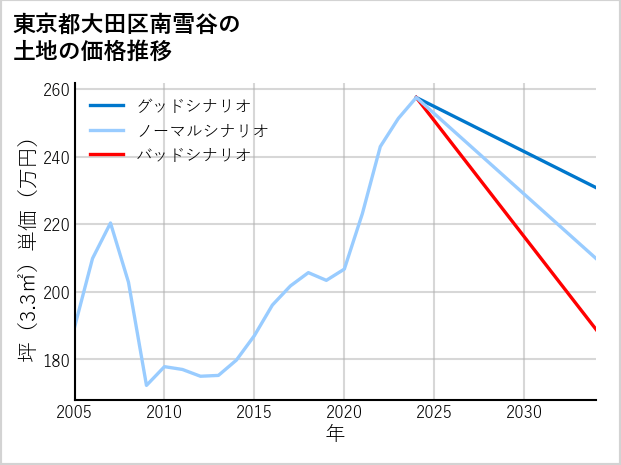 東京都大田区南雪谷の土地価格推移