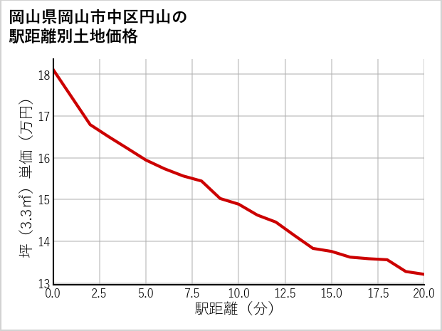 岡山県岡山市中区円山の徒歩距離別の土地坪単価