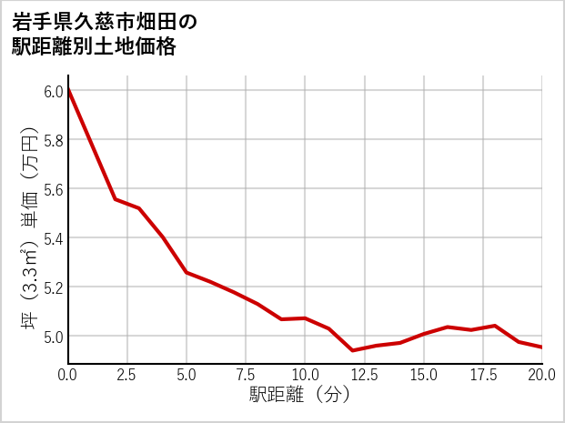 岩手県久慈市畑田の徒歩距離別の土地坪単価