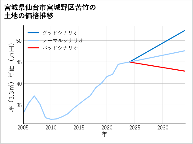 宮城県仙台市宮城野区苦竹の土地価格推移