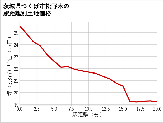 茨城県つくば市松野木の徒歩距離別の土地坪単価