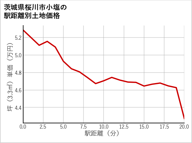 茨城県桜川市小塩の徒歩距離別の土地坪単価