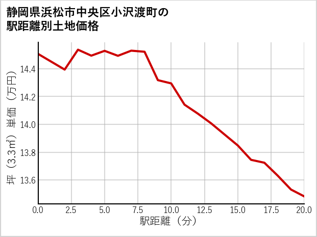 静岡県浜松市中央区小沢渡町の徒歩距離別の土地坪単価