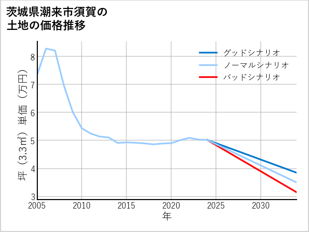茨城県潮来市須賀の土地価格推移