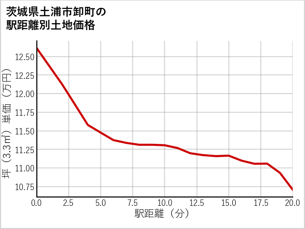 茨城県土浦市卸町の徒歩距離別の土地坪単価