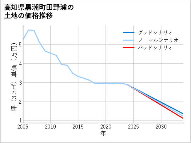 高知県黒潮町田野浦の土地価格推移