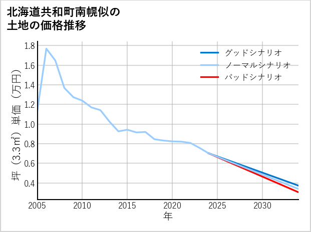 北海道共和町南幌似の土地価格推移