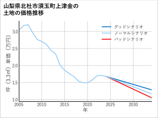 山梨県北杜市須玉町上津金の土地価格推移