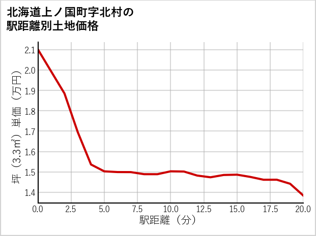 北海道上ノ国町北村の徒歩距離別の土地坪単価