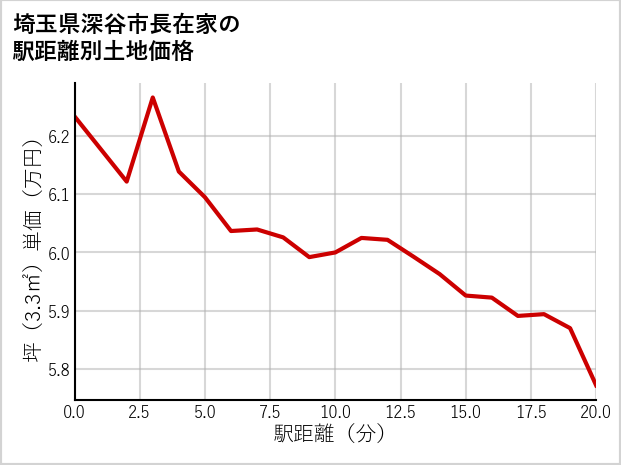埼玉県深谷市長在家の徒歩距離別の土地坪単価