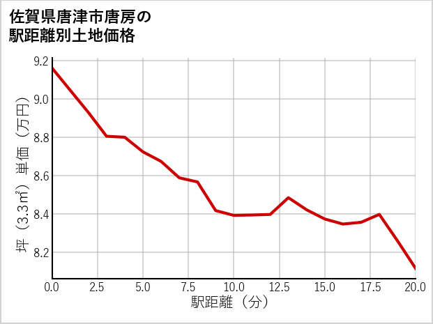 佐賀県唐津市唐房の徒歩距離別の土地坪単価