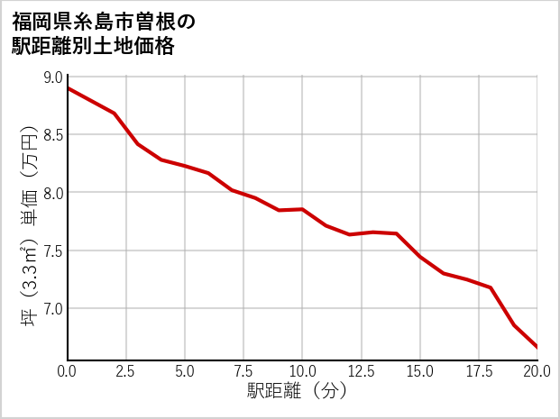 福岡県糸島市曽根の徒歩距離別の土地坪単価