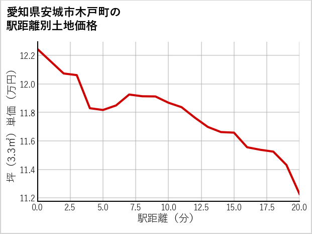 愛知県安城市木戸町の徒歩距離別の土地坪単価