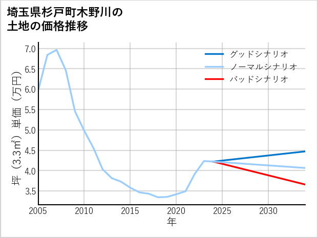 埼玉県杉戸町木野川の土地価格推移