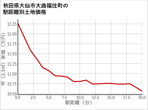 秋田県大仙市大曲福住町の徒歩距離別の土地坪単価