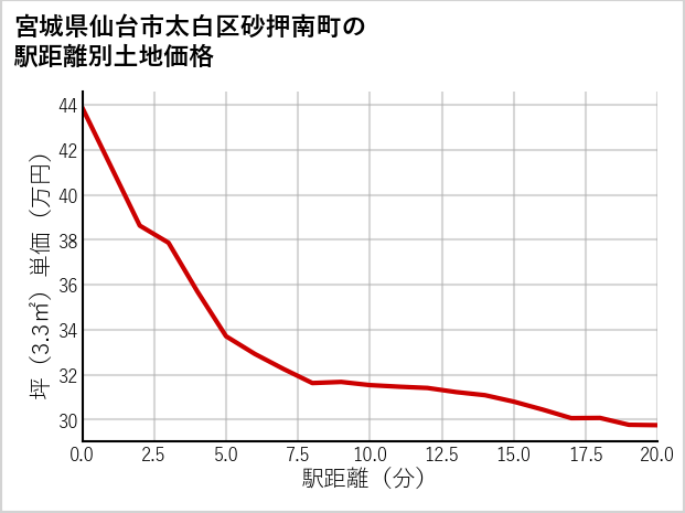 宮城県仙台市太白区砂押南町の徒歩距離別の土地坪単価