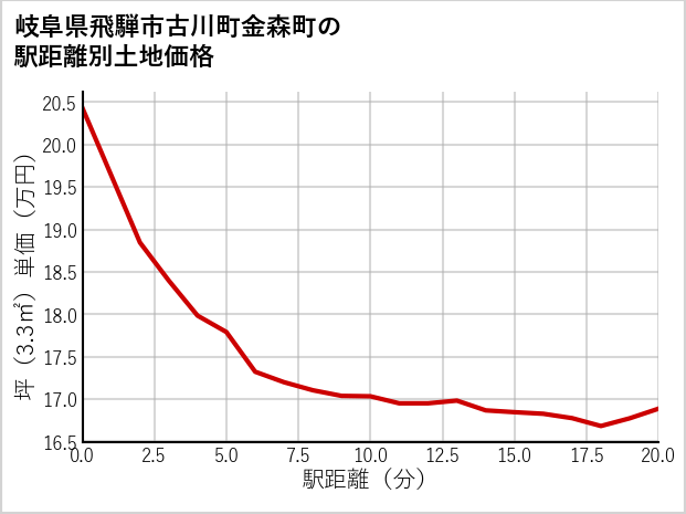 岐阜県飛騨市古川町金森町の徒歩距離別の土地坪単価