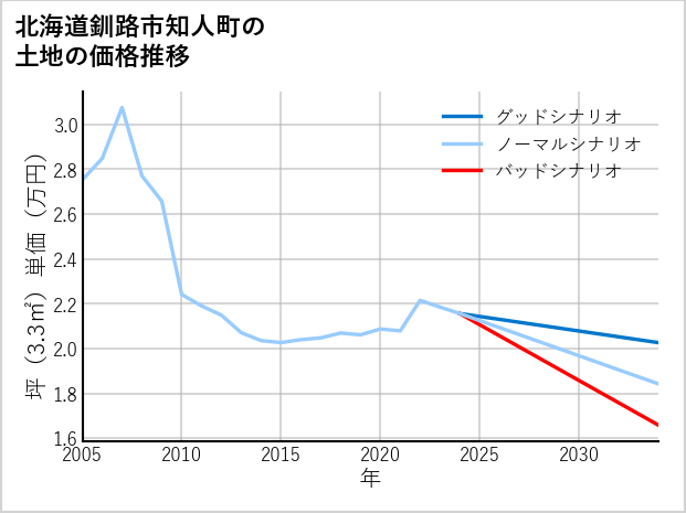 北海道釧路市知人町の土地価格推移
