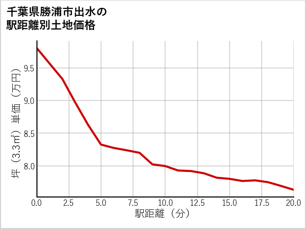 千葉県勝浦市出水の徒歩距離別の土地坪単価