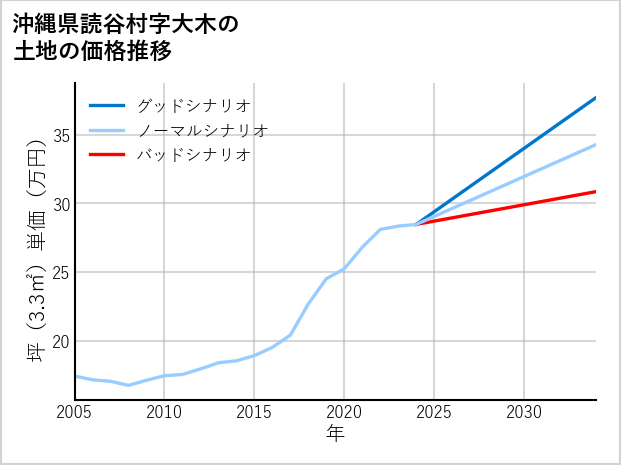 沖縄県読谷村大木の土地価格推移