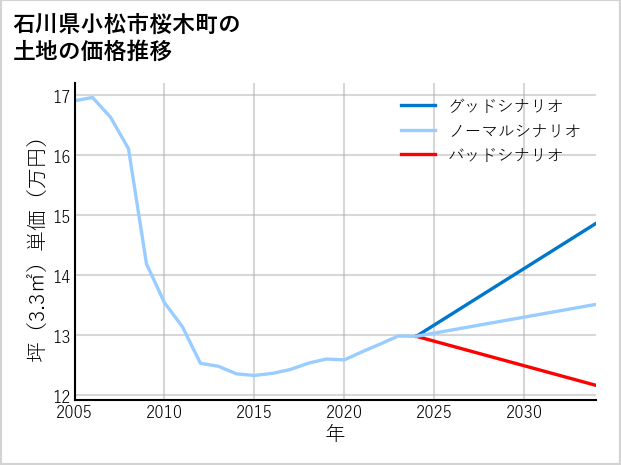 石川県小松市桜木町の土地価格推移