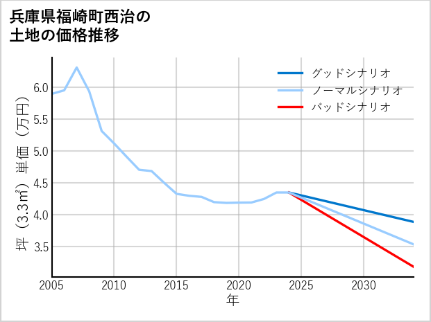 兵庫県福崎町西治の土地価格推移