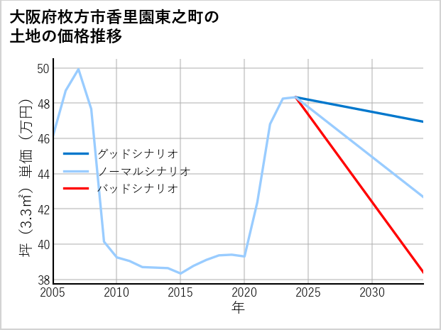 大阪府枚方市香里園東之町の土地価格推移