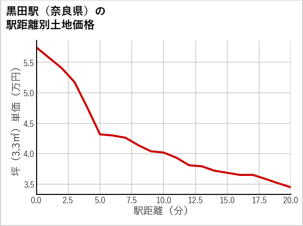 黒田駅（奈良県）の徒歩距離別の土地坪単価