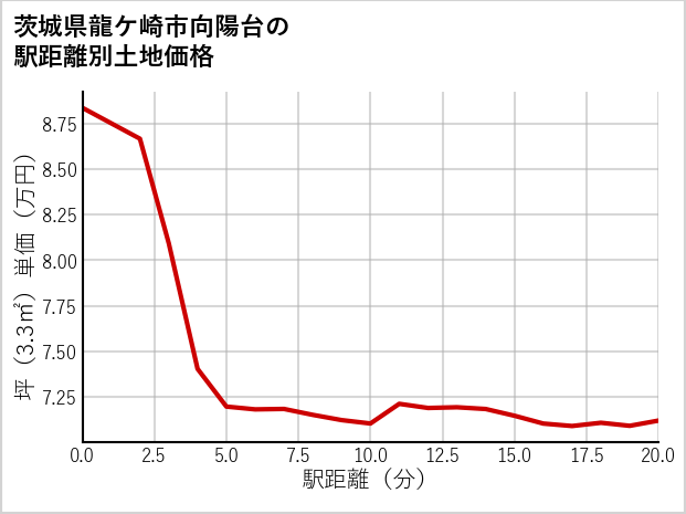 茨城県龍ケ崎市向陽台の徒歩距離別の土地坪単価