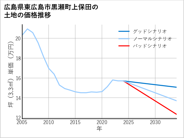 広島県東広島市黒瀬町上保田の土地価格推移